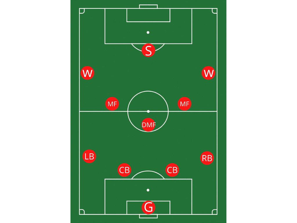 Soccer Position Abbreviations - A Beginners Guide