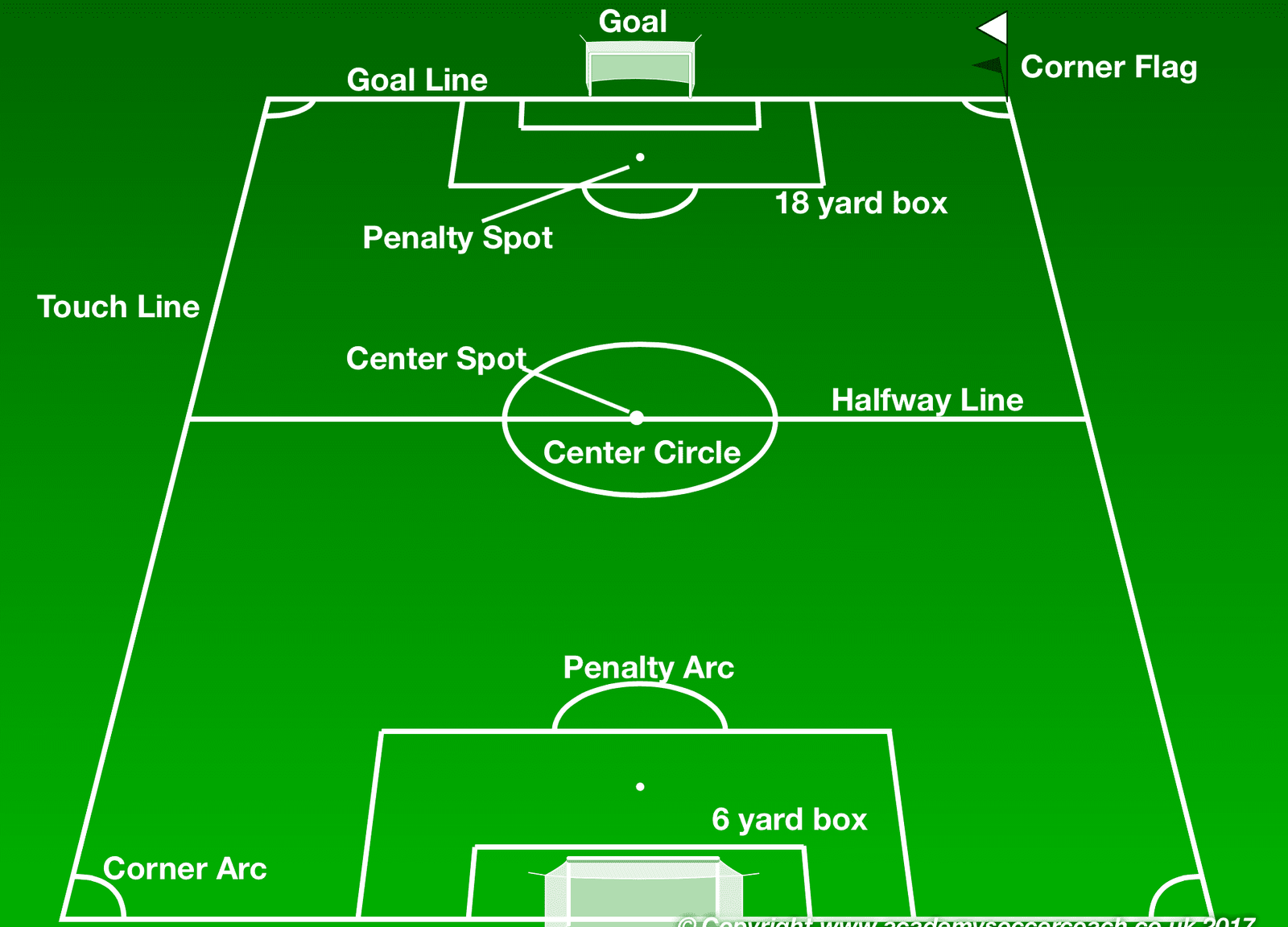 Soccer 6-Yard Box: The Penalty Area